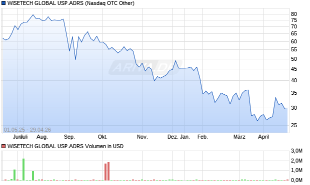 WISETECH GLOBAL USP.ADRS Aktie Chart