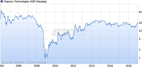 Chipmos Technologies ADR Chart