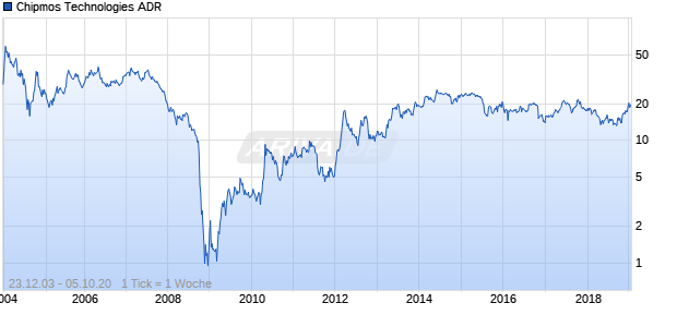 Chipmos Technologies ADR Chart