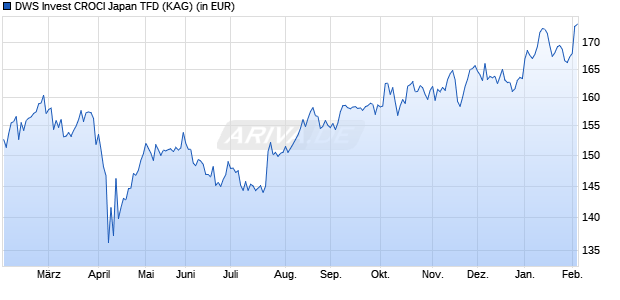 Performance des DWS Invest CROCI Japan TFD (WKN DWS20M, ISIN LU1948756140)