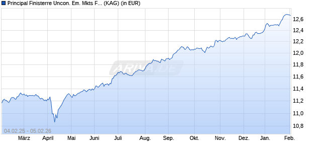 Performance des Principal Finisterre Uncon. Em. Mkts Fix. Inc. (acc.) I EURH (WKN A2PFJM, ISIN IE00BD2ZKW57)