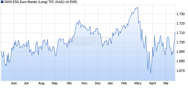 Performance des DWS ESG Euro Bonds (Long) TFC (WKN A2PEYZ, ISIN LU1959289247)