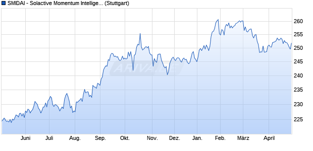 SMIDAI - Solactive Momentum Intelligent Dynamic All. Chart