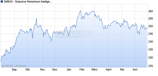 SMIDAI - Solactive Momentum Intelligent Dynamic All. Chart