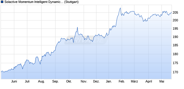 Solactive Momentum Intelligent Dynamic Allocation In. Chart
