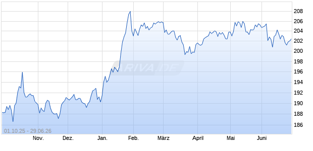 Solactive Momentum Intelligent Dynamic Allocation In. Chart