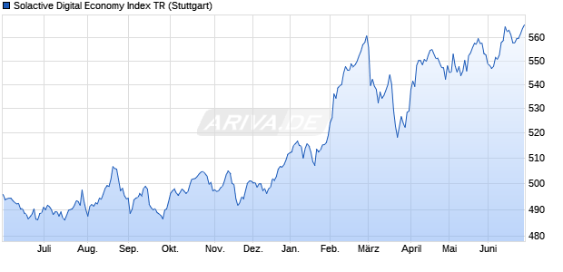 Solactive Digital Economy Index TR Chart