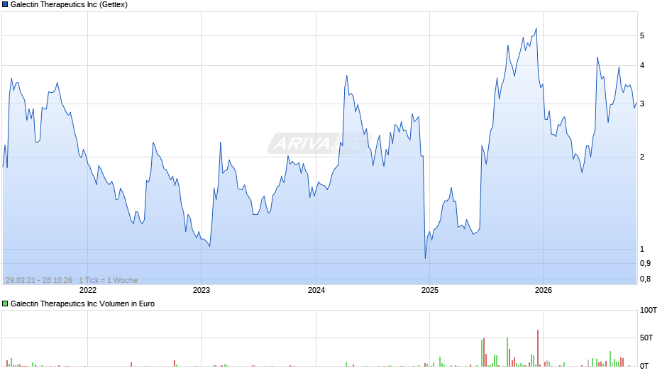 Galectin Therapeutics Chart