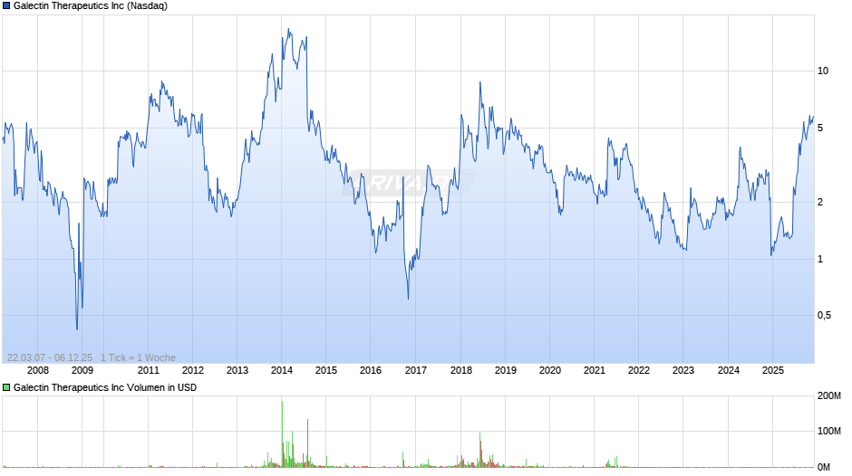 Galectin Therapeutics Chart