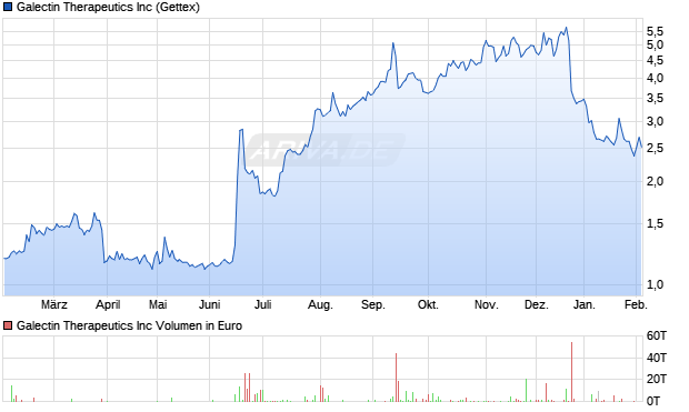 Galectin Therapeutics Aktie Chart