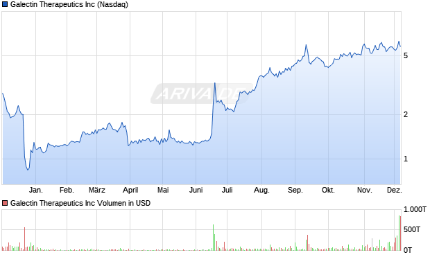 Galectin Therapeutics Aktie Chart