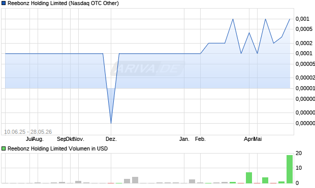 Reebonz Holding Limited Aktie Chart