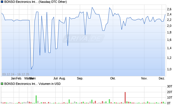 BONSO Electronics International Aktie Chart
