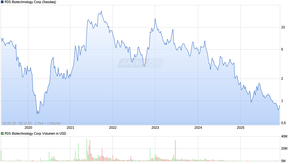 PDS Biotechnology Chart