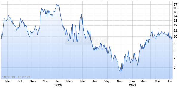 Diamond S Shipping Chart