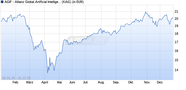 Performance des AGIF - Allianz Global Artificial Intelligence - CT - USD (WKN A2PEHQ, ISIN LU1953145197)