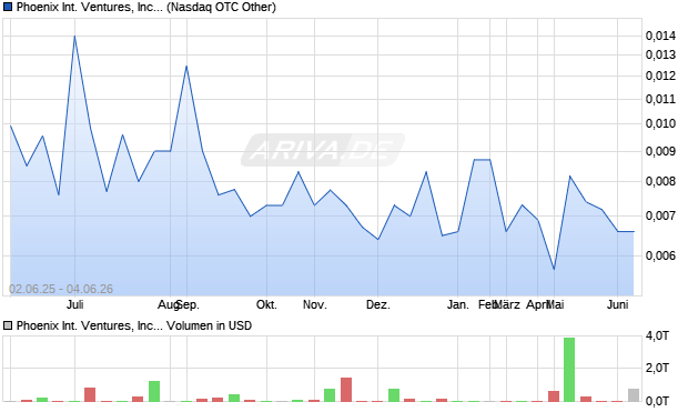 Phoenix International Ventures Aktie Chart