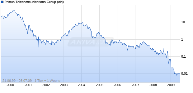 Primus Telecommunications Group (old) Chart