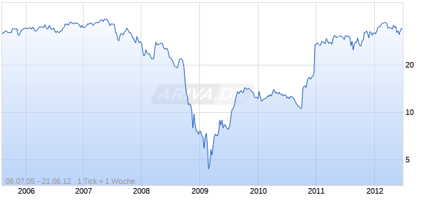 MI DEVELOPMENTS INC CL A Chart