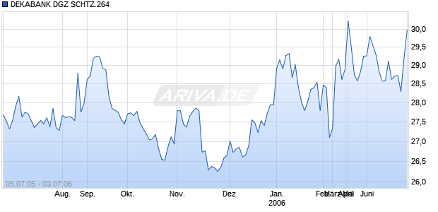 DEKABANK DGZ SCHTZ.264 Chart