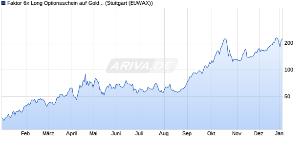 Faktor 6x Long Optionsschein auf Gold Future [Raiffei. (WKN: RC0T0J) Chart