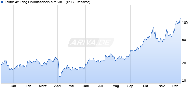 Faktor 4x Long Optionsschein auf Silber COMEX [HS. (WKN: TR688V) Chart
