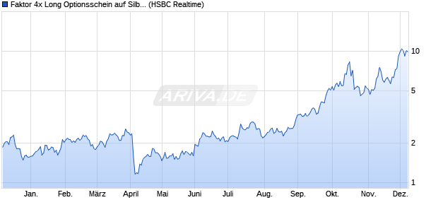 Faktor 4x Long Optionsschein auf Silber COMEX [HS. (WKN: TR688W) Chart