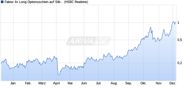 Faktor 4x Long Optionsschein auf Silber COMEX [HS. (WKN: TR688X) Chart