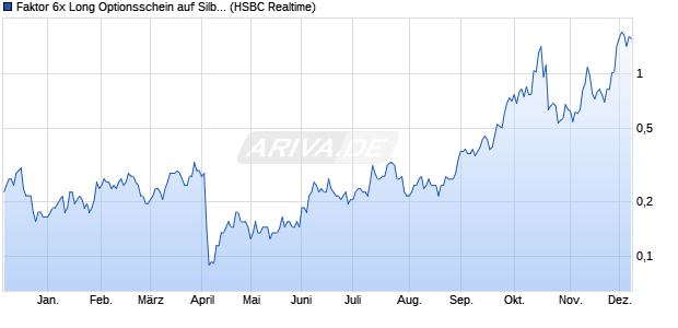 Faktor 6x Long Optionsschein auf Silber COMEX [HS. (WKN: TR688Y) Chart