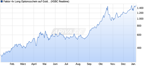 Faktor 4x Long Optionsschein auf Gold Future [HSBC. (WKN: TR6894) Chart