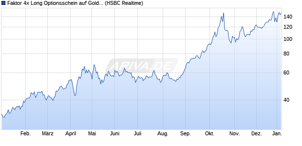 Faktor 4x Long Optionsschein auf Gold Future [HSBC. (WKN: TR6895) Chart
