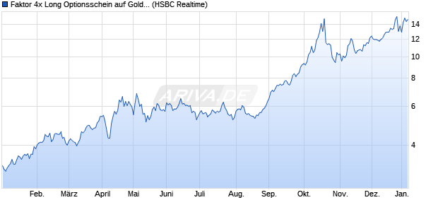 Faktor 4x Long Optionsschein auf Gold Future [HSBC. (WKN: TR6896) Chart