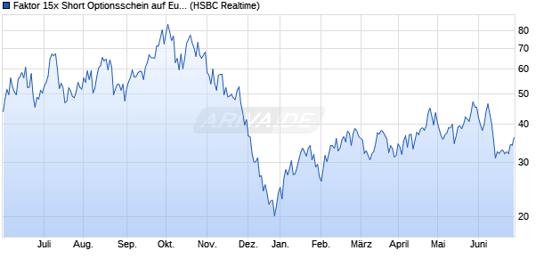 Faktor 15x Short Optionsschein auf Euro-Bund Future. (WKN: TR68A9) Chart
