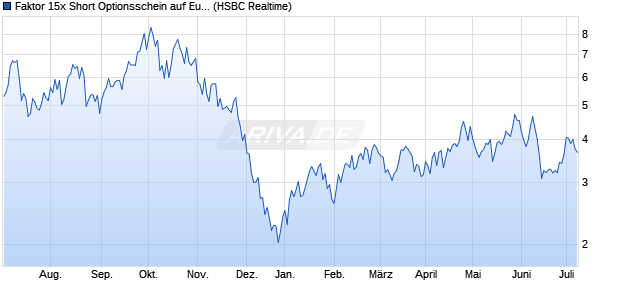 Faktor 15x Short Optionsschein auf Euro-Bund Future. (WKN: TR68AA) Chart