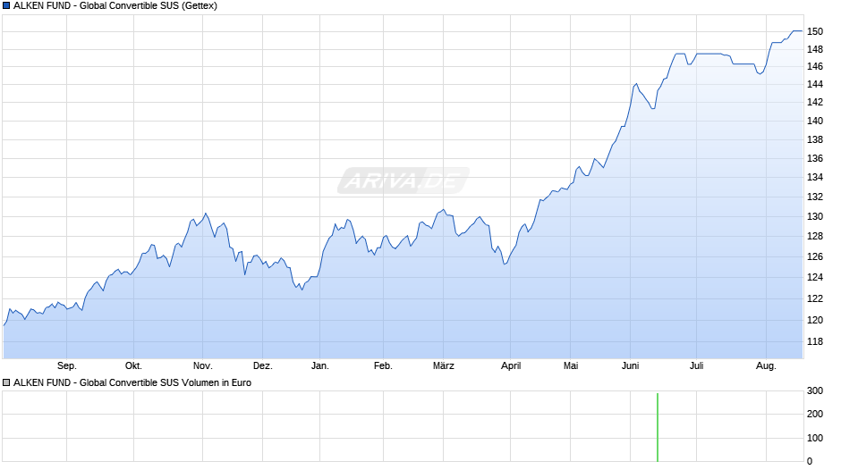 ALKEN FUND - Global Convertible SUS Chart