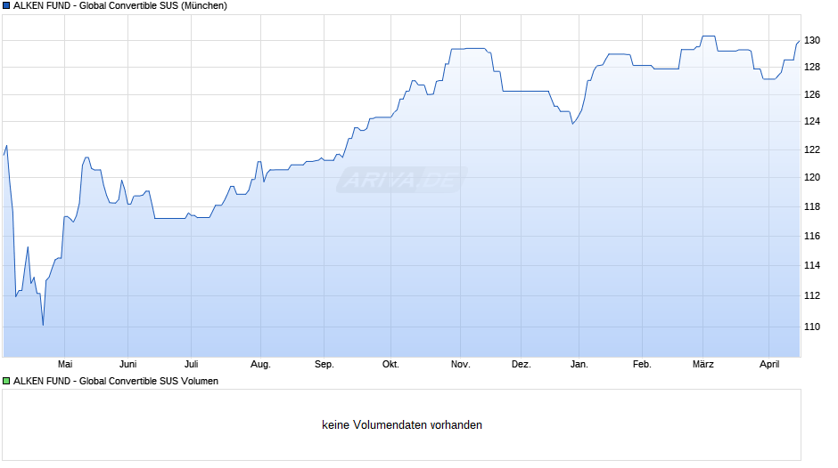 ALKEN FUND - Global Convertible SUS Chart
