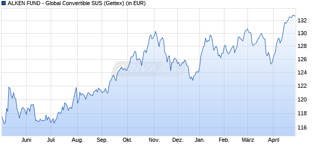 Performance des ALKEN FUND - Global Convertible SUS (WKN A2PFVT, ISIN LU1864133001)