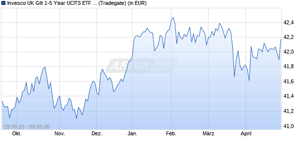 Performance des Invesco UK Gilt 1-5 Year UCITS ETF Dist (WKN A2PEM4, ISIN IE00BG0TQ445)