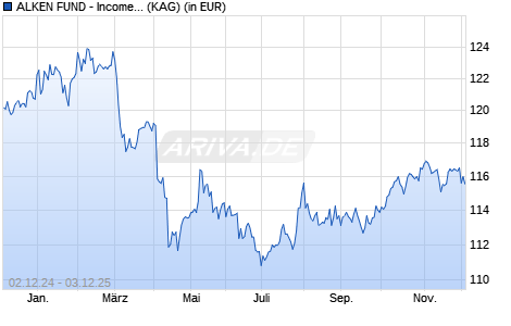 Performance des ALKEN FUND - Income Opportunities SUS (WKN A2PFVV, ISIN LU1864131641)