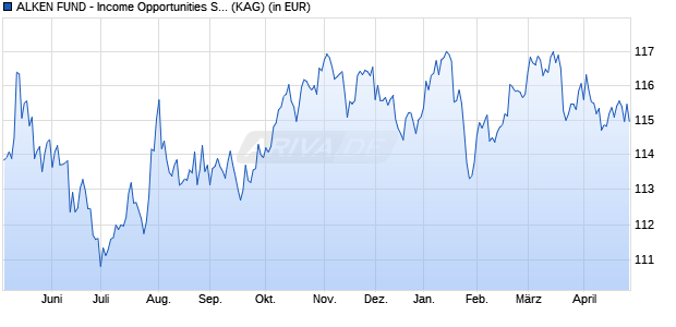 Performance des ALKEN FUND - Income Opportunities SUS (WKN A2PFVV, ISIN LU1864131641)
