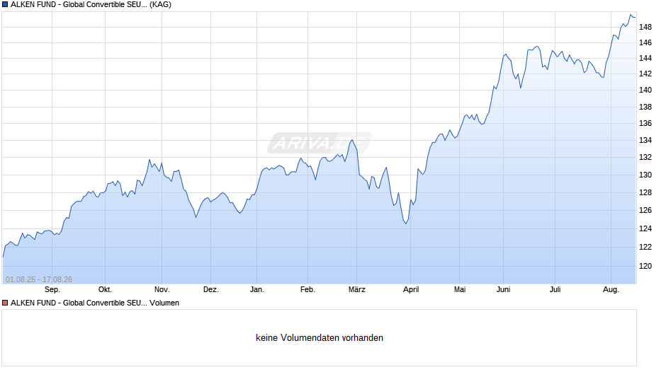 ALKEN FUND - Global Convertible SEUh Chart