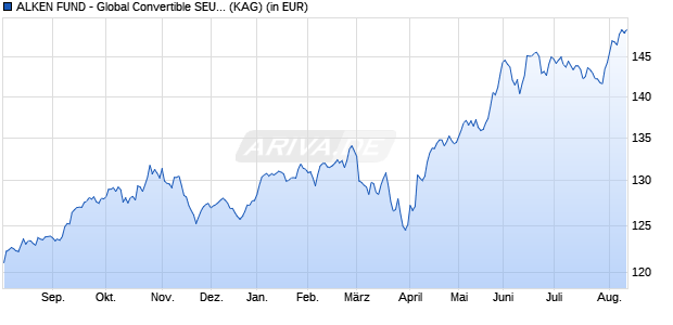 Performance des ALKEN FUND - Global Convertible SEUh (WKN A2PFVS, ISIN LU1864133423)