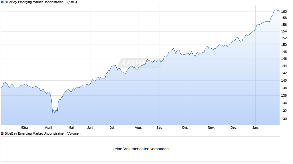 BlueBay Emerging Market Unconstrained Bond Fund S GBP Chart