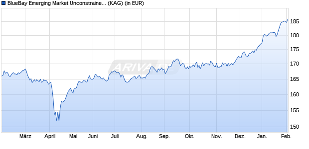 Performance des BlueBay Emerging Market Unconstrained Bond Fund S GBP (WKN A2PFEK, ISIN LU1932874685)