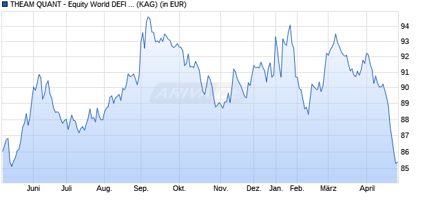Performance des THEAM QUANT - Equity World DEFI Market Neutral C EUR RH acc. (WKN A2PFZD, ISIN LU1685637446)