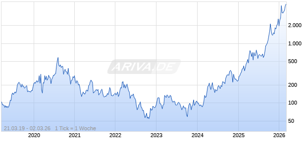 HSBC Gold Faktor 6 Long Chart