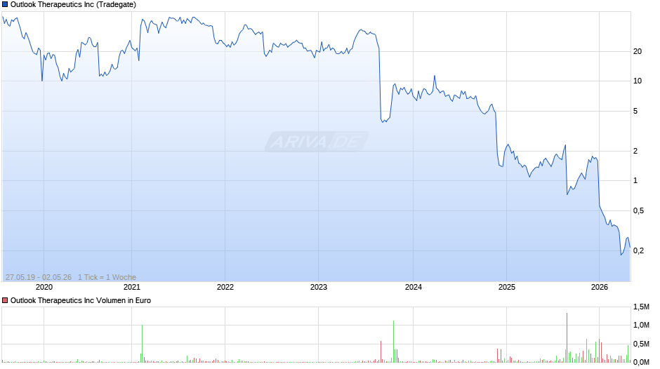 Outlook Therapeutics Chart