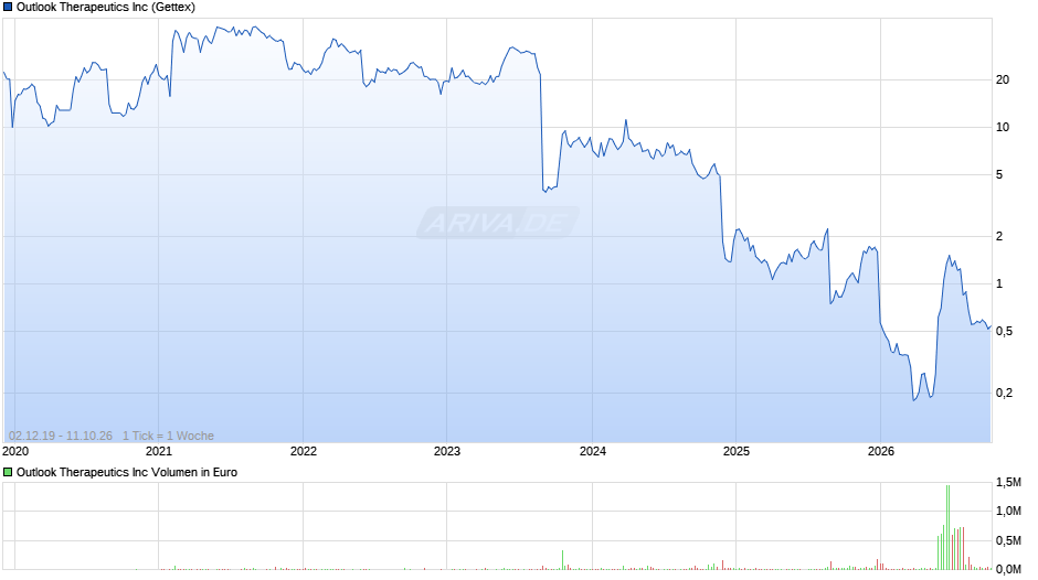 Outlook Therapeutics Chart