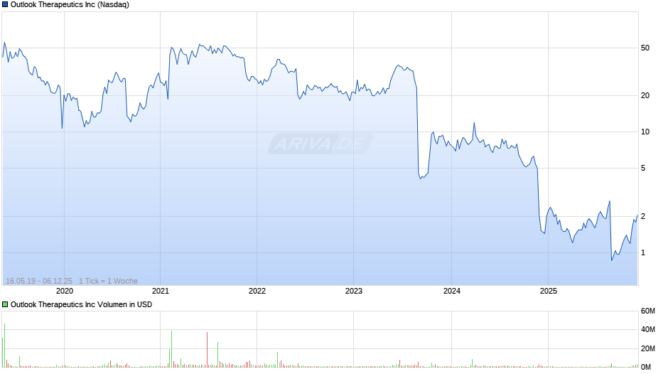 Outlook Therapeutics Chart