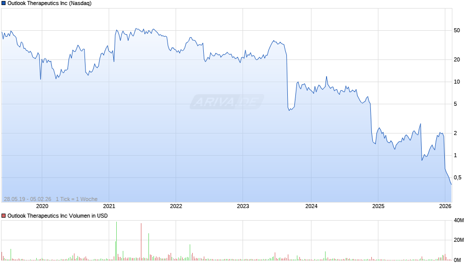 Outlook Therapeutics Chart